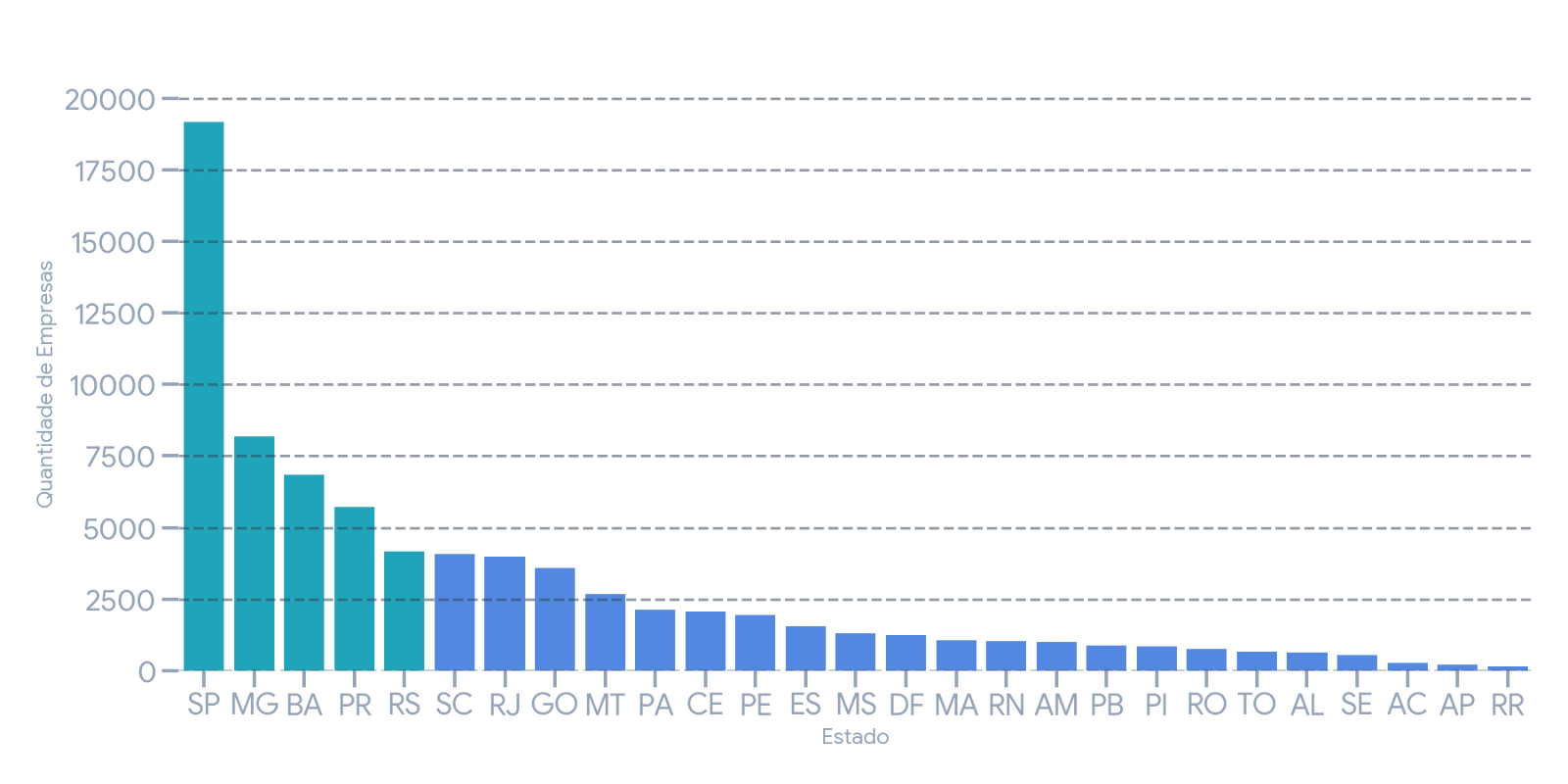 Gráfico de distribuição de leads por estado